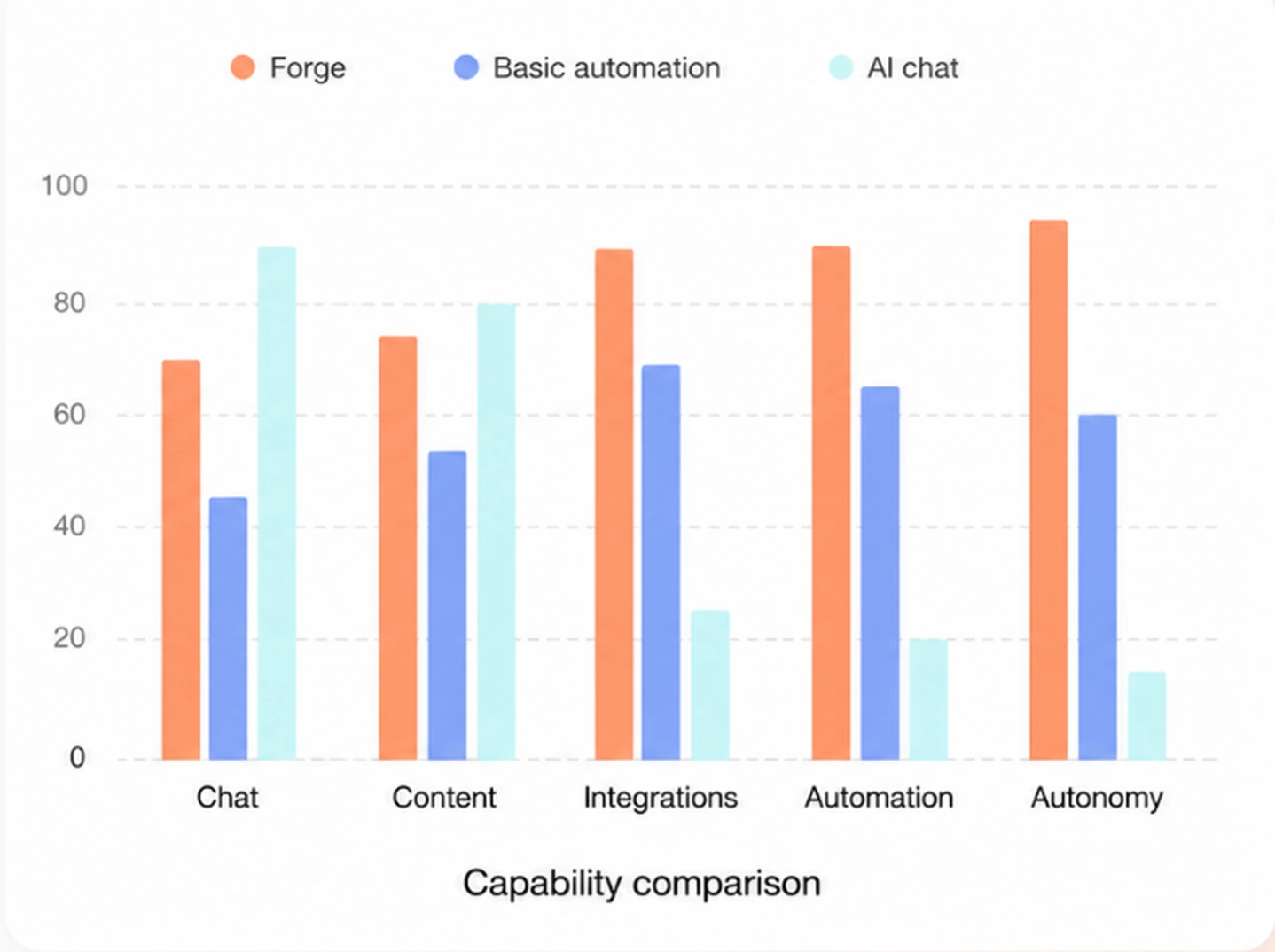 Comparatif : Forge devance les outils d'automatisation classiques et les chatbots IA sur les intégrations, l'automatisation et l'autonomie.